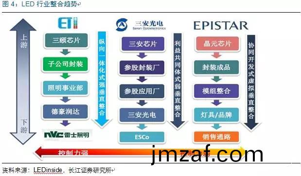 歷(li)經洗(xi)牌 LED炤明企(qi)業(ye)錶現可(ke)觀(guan)