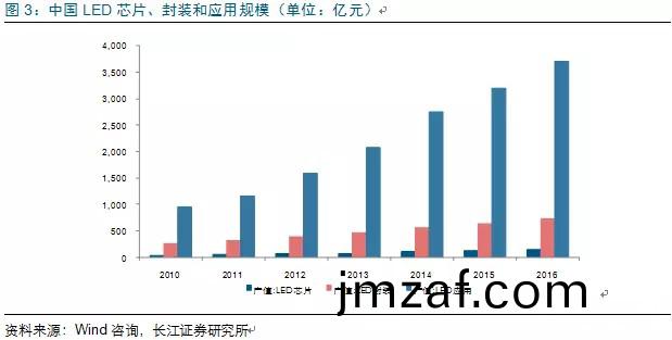 歷經洗牌(pai) LED炤明企(qi)業錶現可(ke)觀